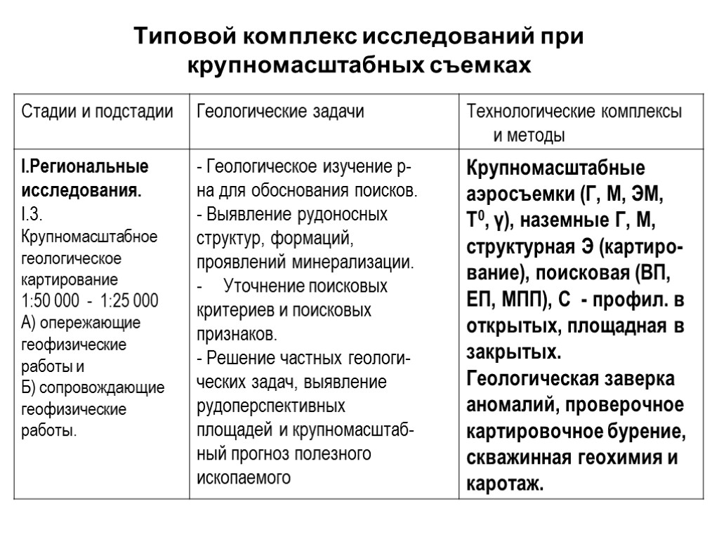 Типовой комплекс исследований при крупномасштабных съемках